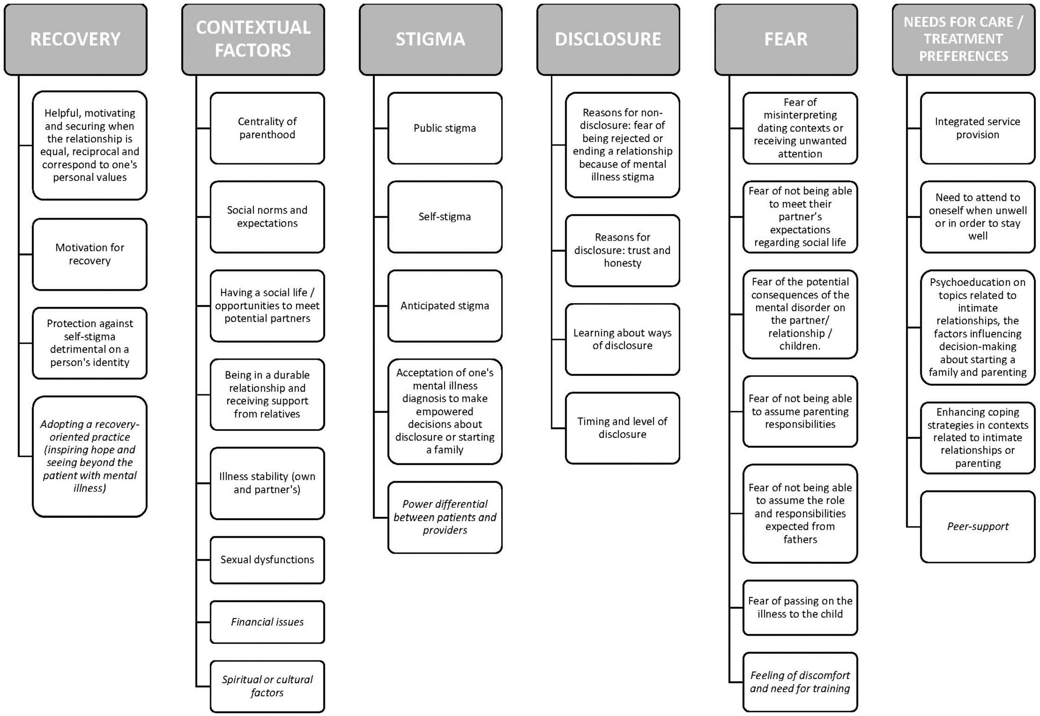 A qualitative exploration of stakeholders’ perspectives on the experiences, challenges, and needs of persons with serious mental illness as they consider finding a partner or becoming parent